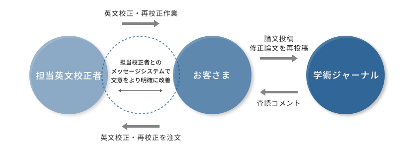 プレミアム論文校正サービス