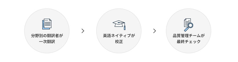 学術専門翻訳家による翻訳、修士・博士ネイティブによる校正、QAチームによる監修