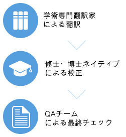 学術専門翻訳家による翻訳、修士・博士ネイティブによる校正、QAチームによる監修