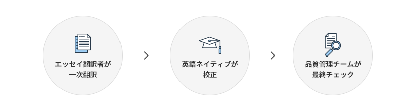 エッセイ専門翻訳家の翻訳、修士・博士ネイティブ校正、翻訳家による二次監修