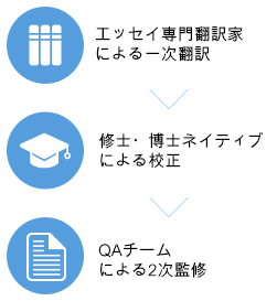 エッセイ専門翻訳家による翻訳、修士・博士ネイティブ校正、翻訳家による二次監修